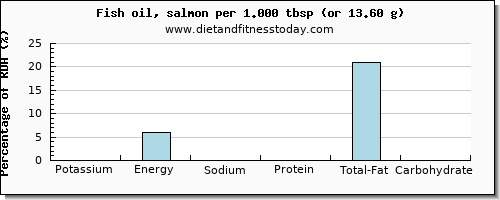 potassium and nutritional content in fish oil